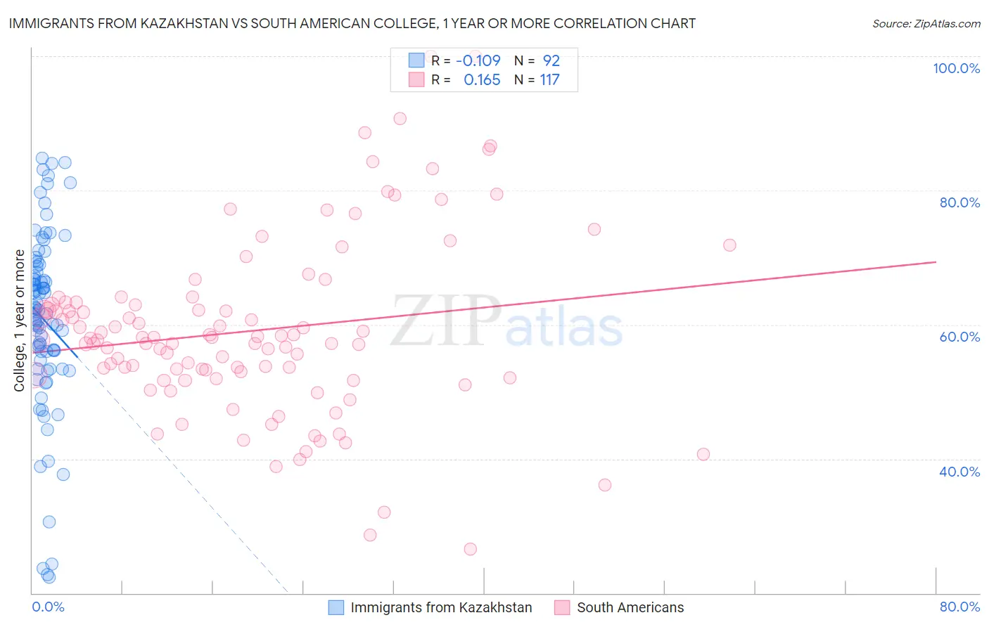 Immigrants from Kazakhstan vs South American College, 1 year or more