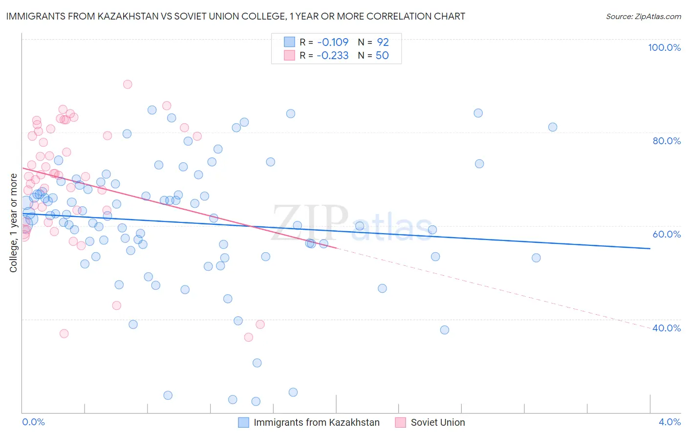 Immigrants from Kazakhstan vs Soviet Union College, 1 year or more