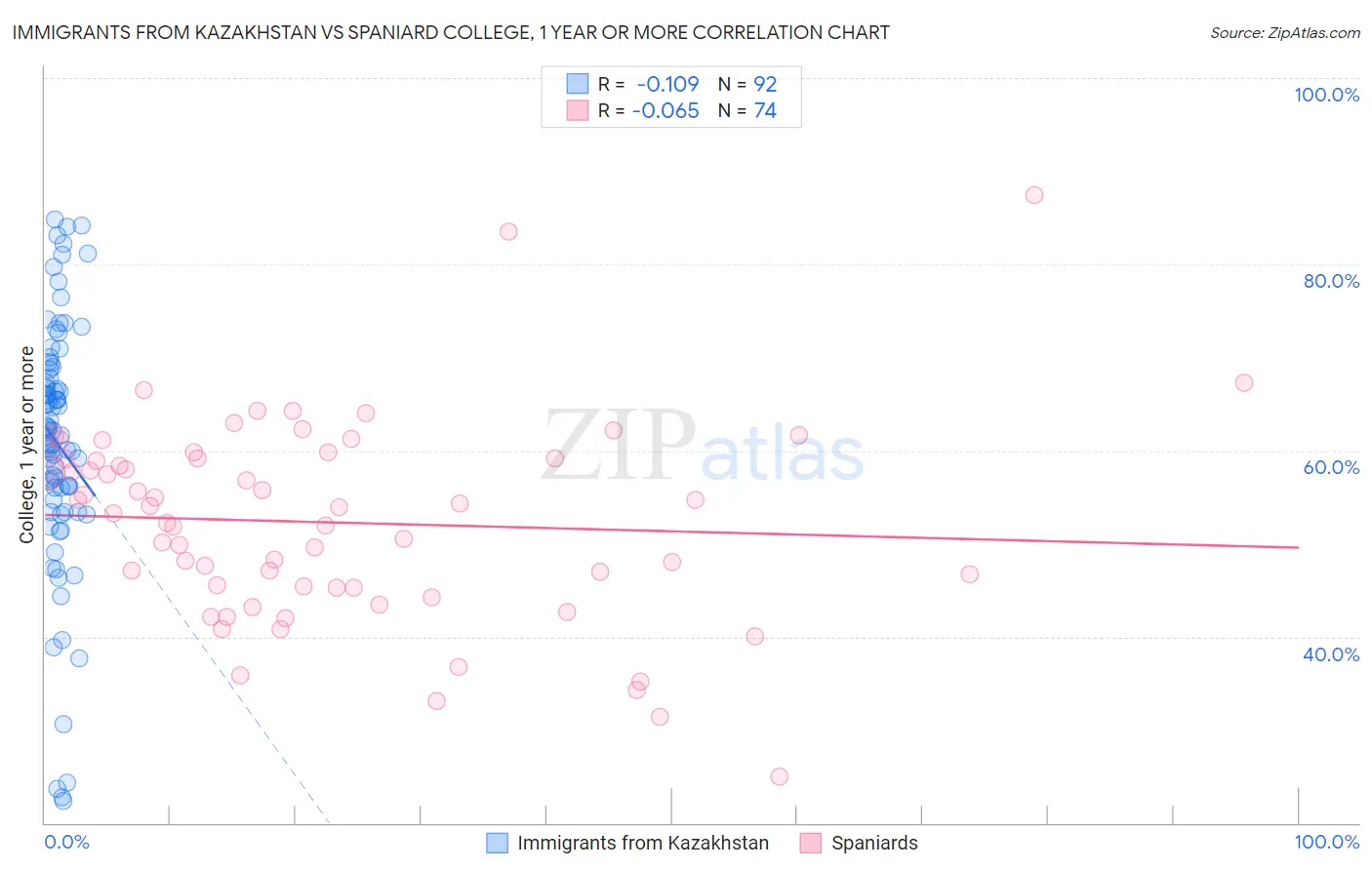 Immigrants from Kazakhstan vs Spaniard College, 1 year or more