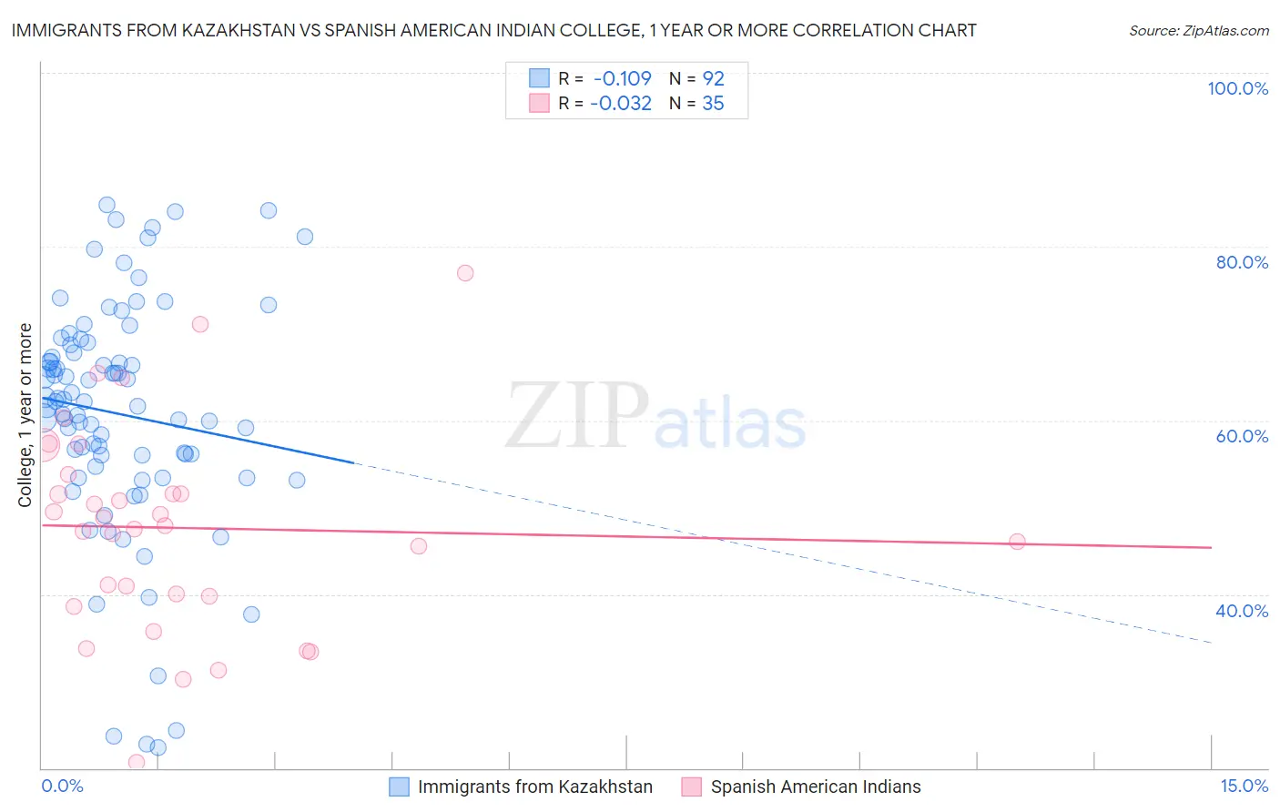 Immigrants from Kazakhstan vs Spanish American Indian College, 1 year or more