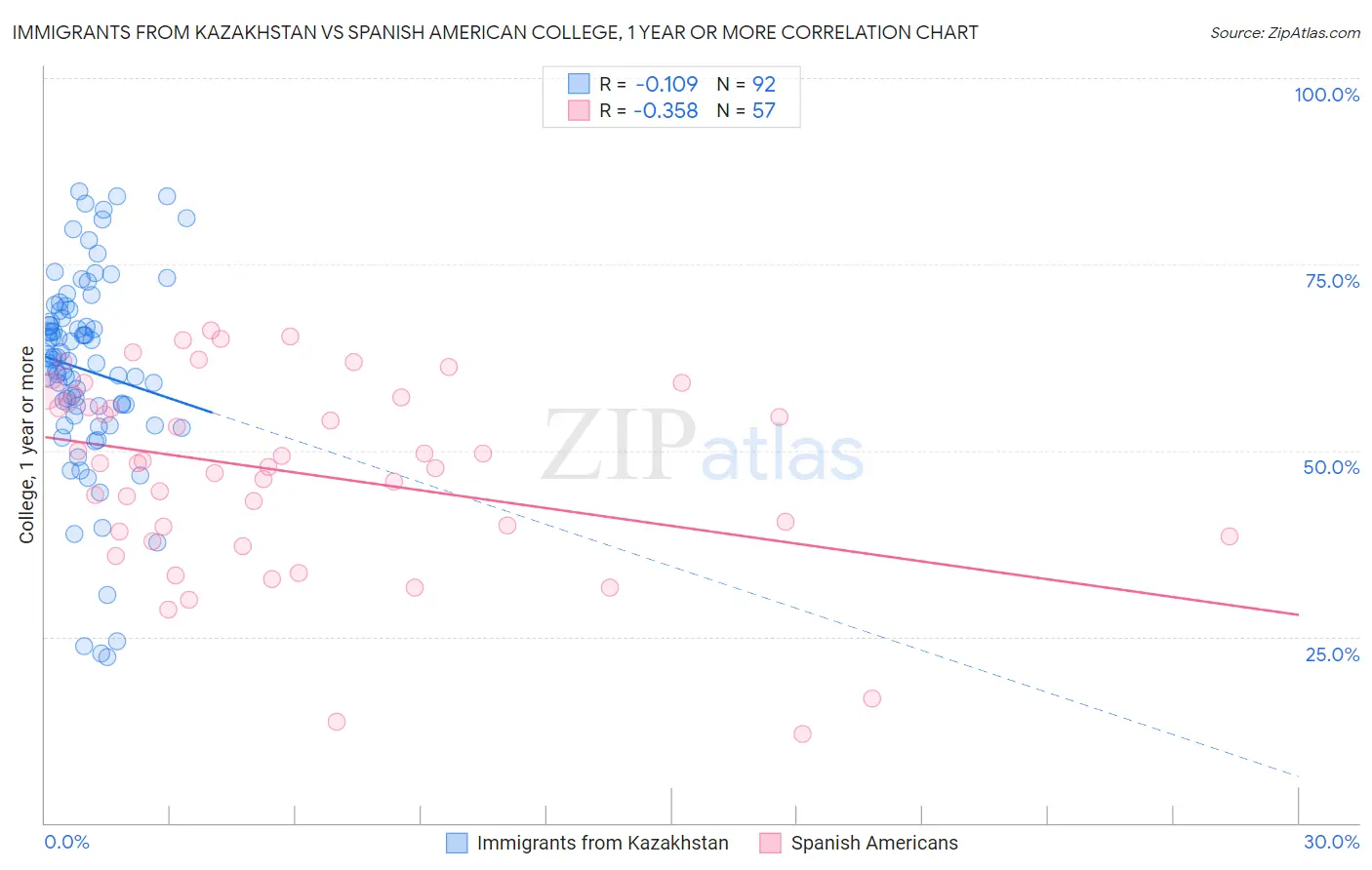 Immigrants from Kazakhstan vs Spanish American College, 1 year or more