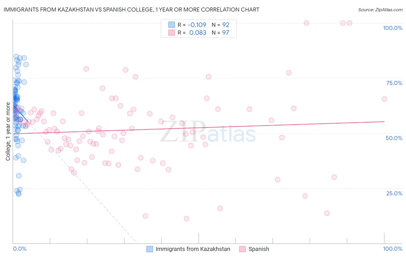 Immigrants from Kazakhstan vs Spanish College, 1 year or more