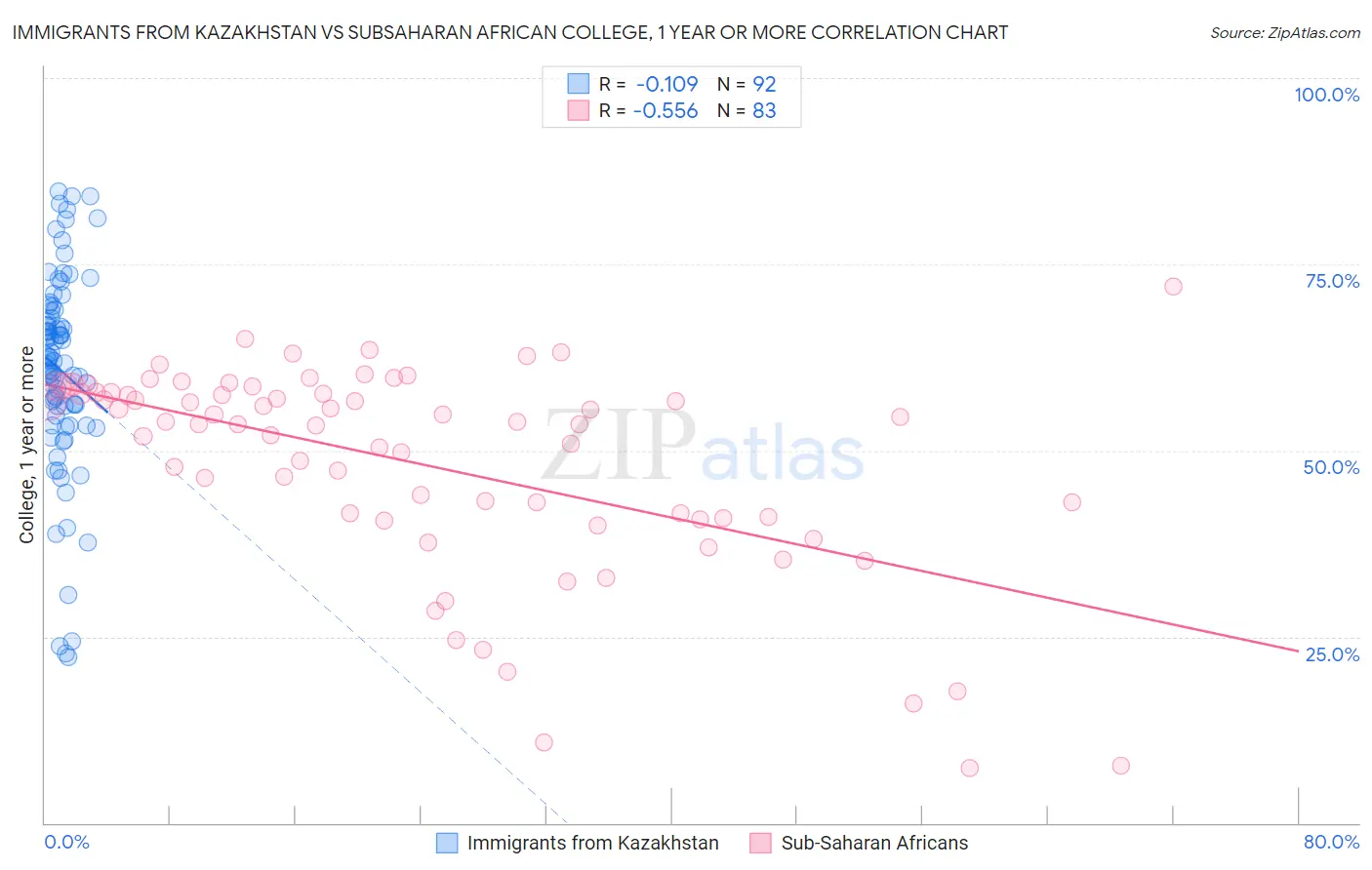 Immigrants from Kazakhstan vs Subsaharan African College, 1 year or more