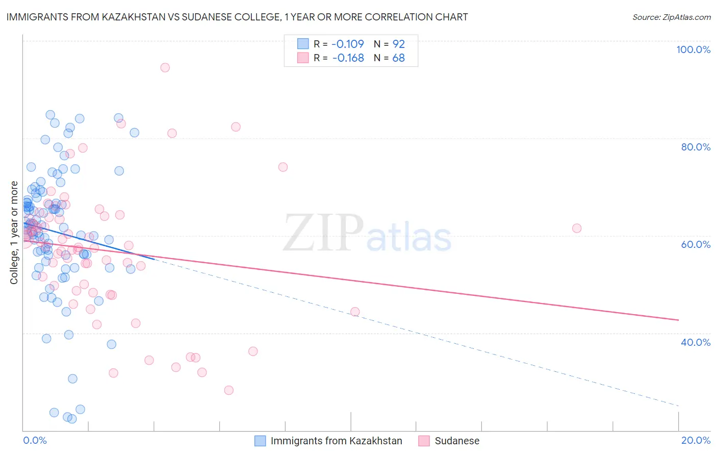 Immigrants from Kazakhstan vs Sudanese College, 1 year or more