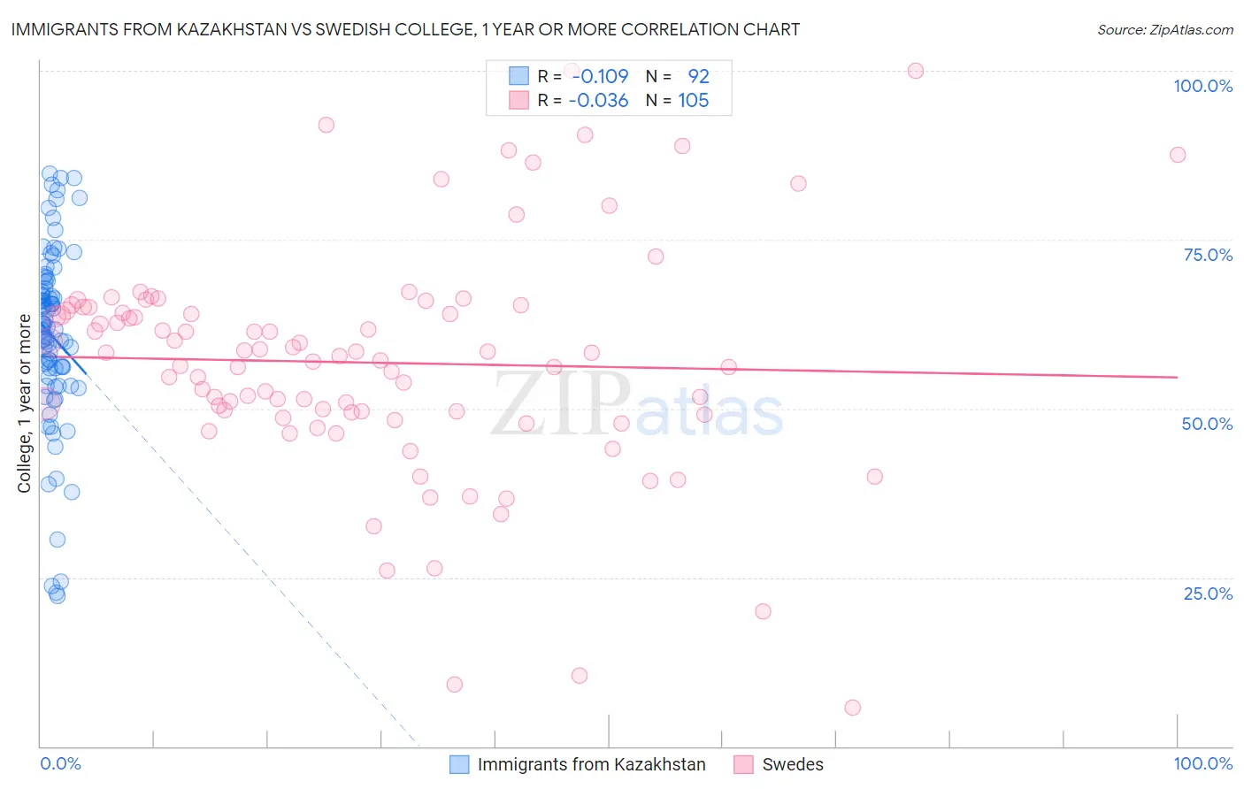 Immigrants from Kazakhstan vs Swedish College, 1 year or more