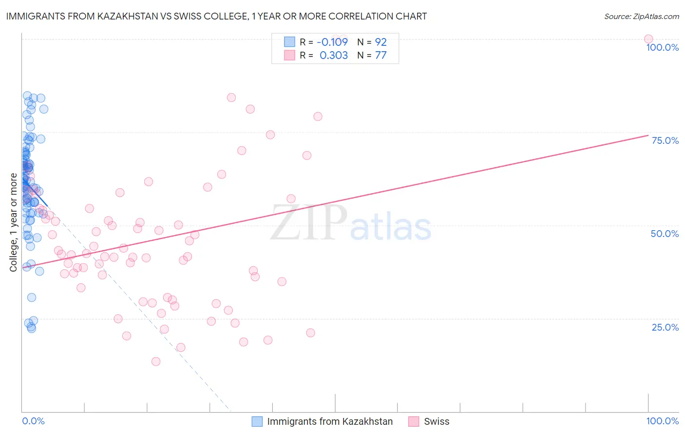 Immigrants from Kazakhstan vs Swiss College, 1 year or more