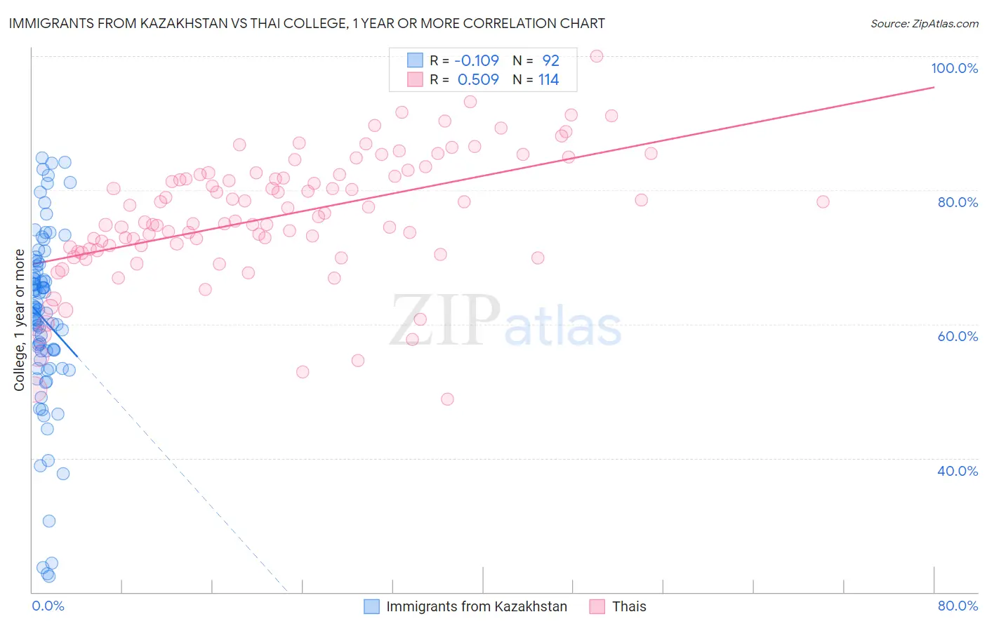 Immigrants from Kazakhstan vs Thai College, 1 year or more