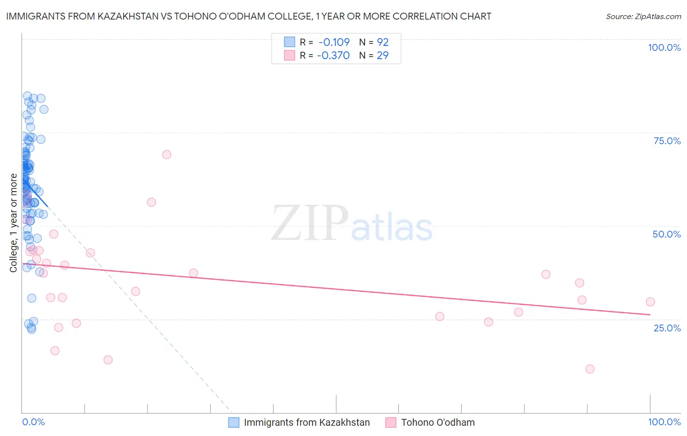 Immigrants from Kazakhstan vs Tohono O'odham College, 1 year or more