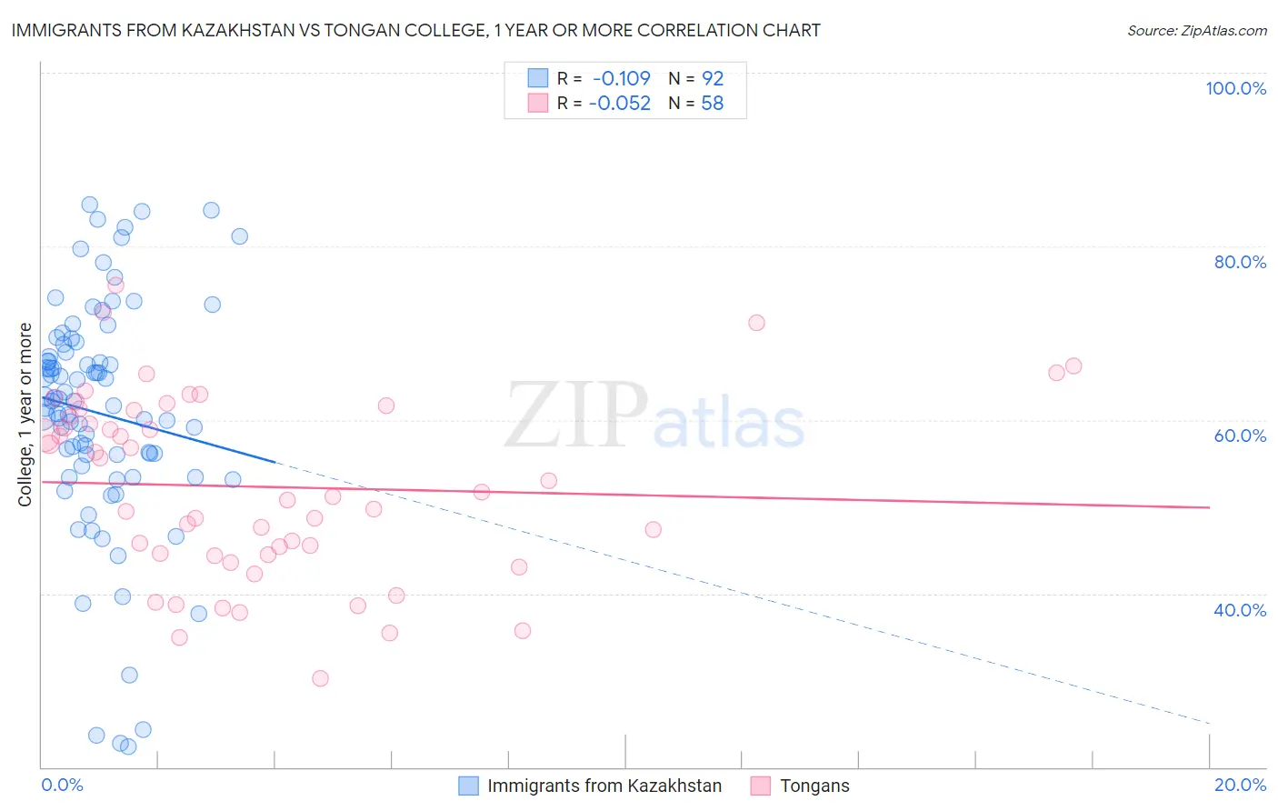 Immigrants from Kazakhstan vs Tongan College, 1 year or more