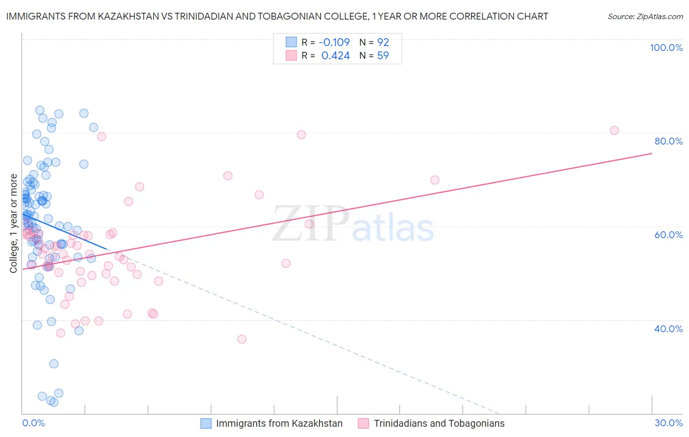 Immigrants from Kazakhstan vs Trinidadian and Tobagonian College, 1 year or more