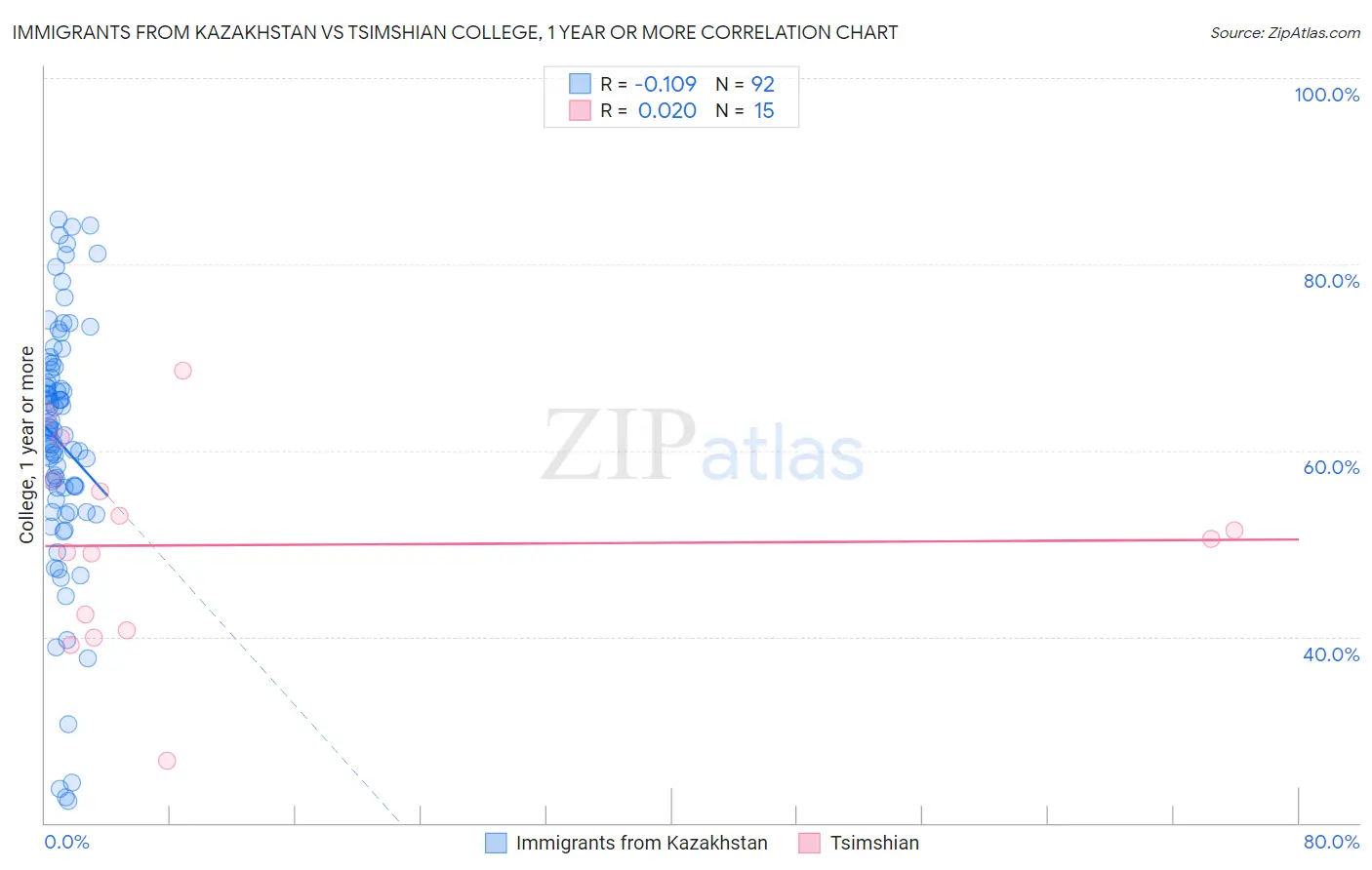 Immigrants from Kazakhstan vs Tsimshian College, 1 year or more