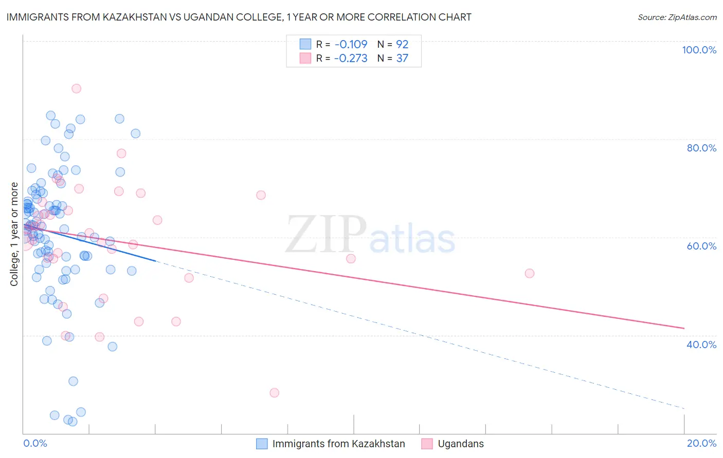 Immigrants from Kazakhstan vs Ugandan College, 1 year or more