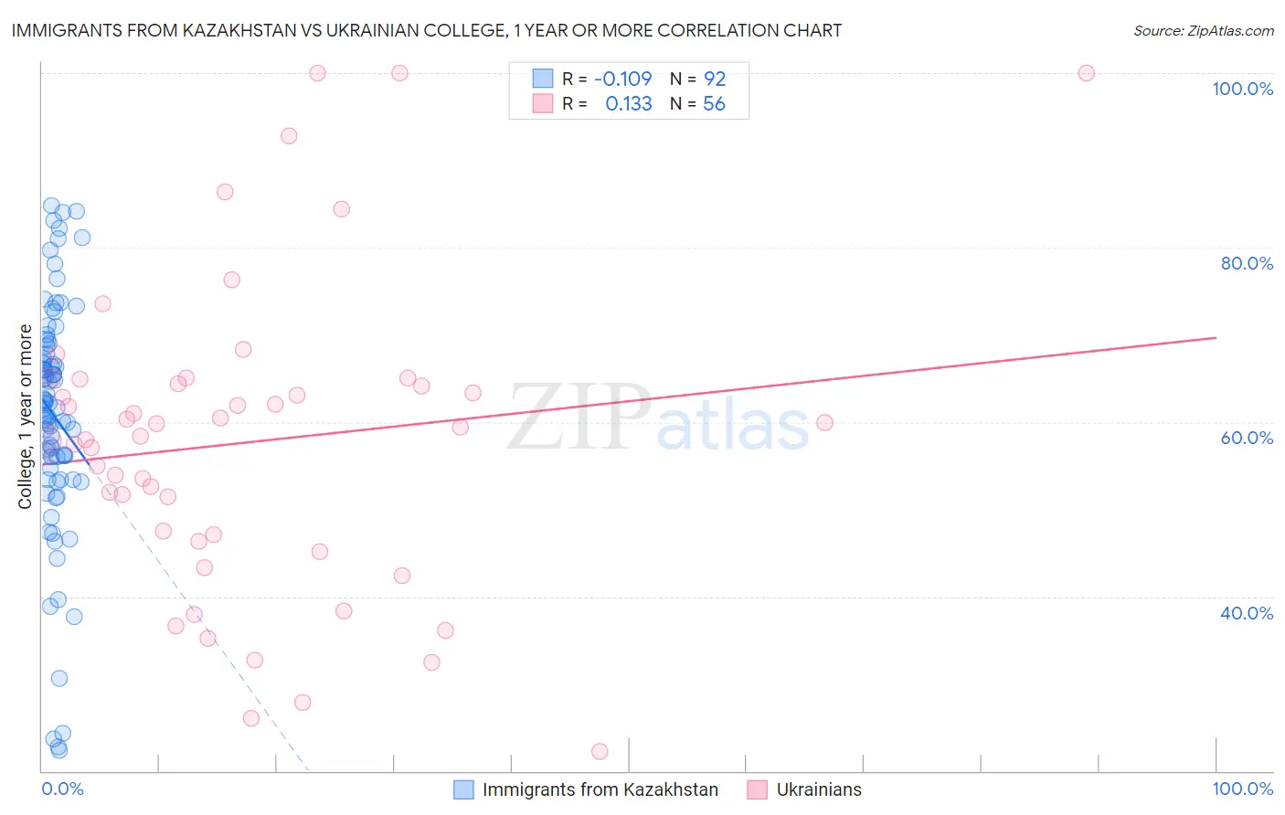 Immigrants from Kazakhstan vs Ukrainian College, 1 year or more