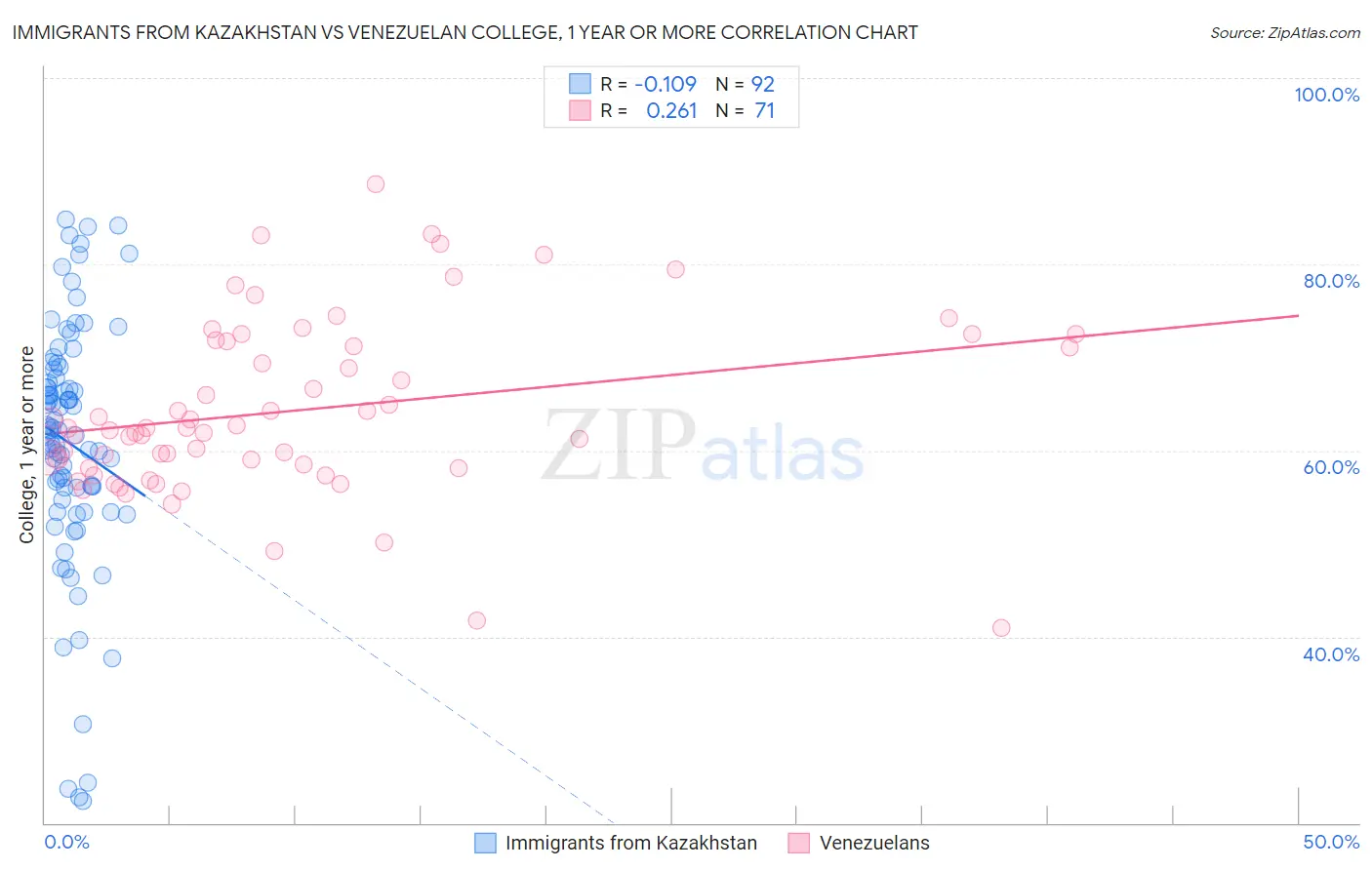 Immigrants from Kazakhstan vs Venezuelan College, 1 year or more