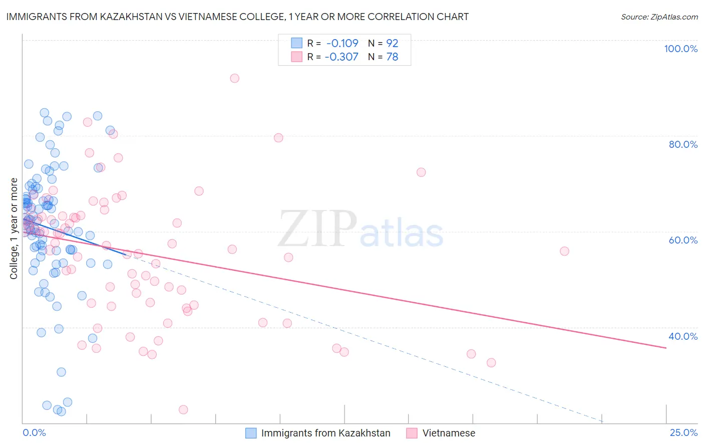 Immigrants from Kazakhstan vs Vietnamese College, 1 year or more