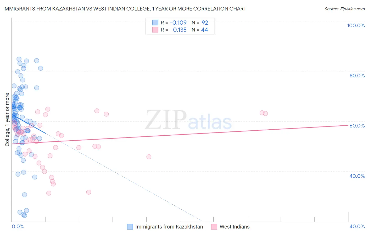 Immigrants from Kazakhstan vs West Indian College, 1 year or more