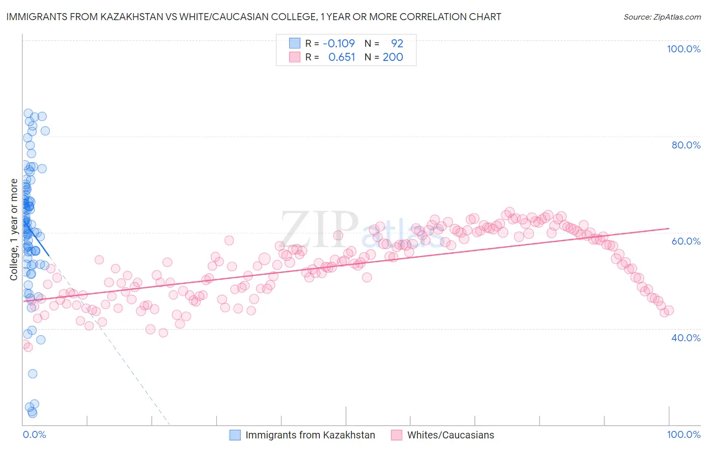 Immigrants from Kazakhstan vs White/Caucasian College, 1 year or more