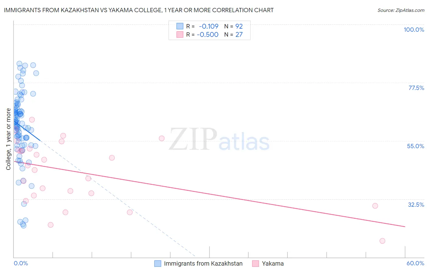 Immigrants from Kazakhstan vs Yakama College, 1 year or more