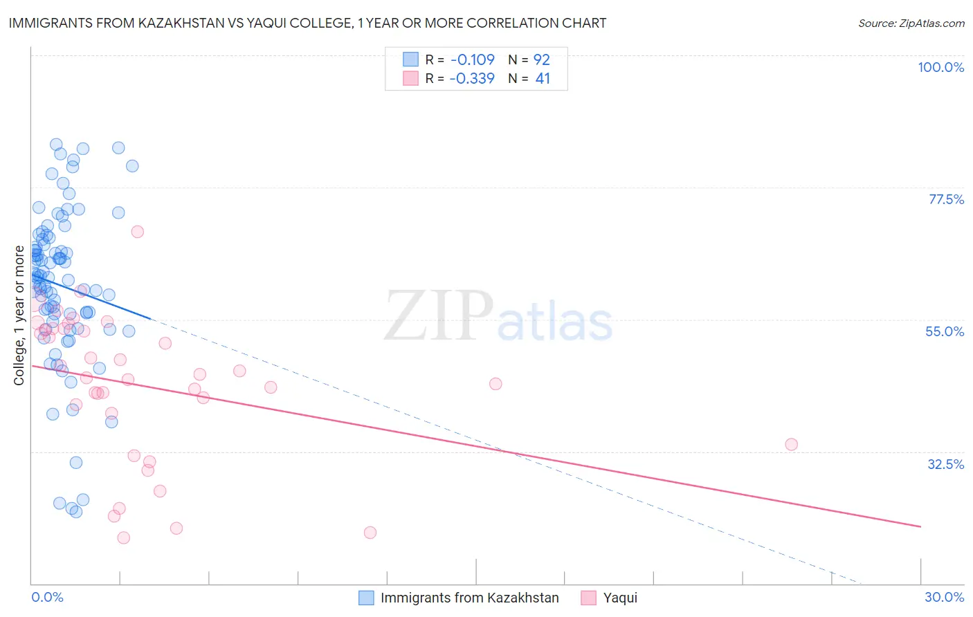 Immigrants from Kazakhstan vs Yaqui College, 1 year or more