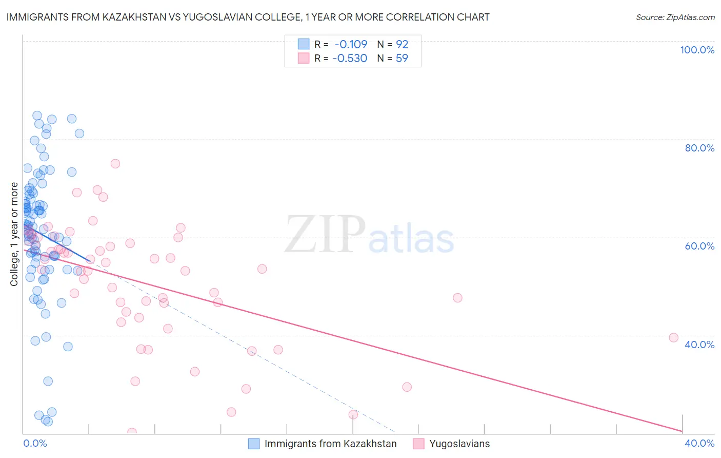 Immigrants from Kazakhstan vs Yugoslavian College, 1 year or more