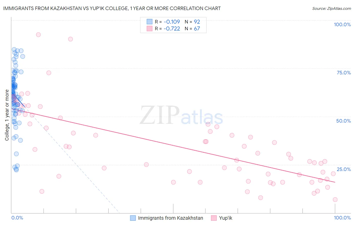 Immigrants from Kazakhstan vs Yup'ik College, 1 year or more