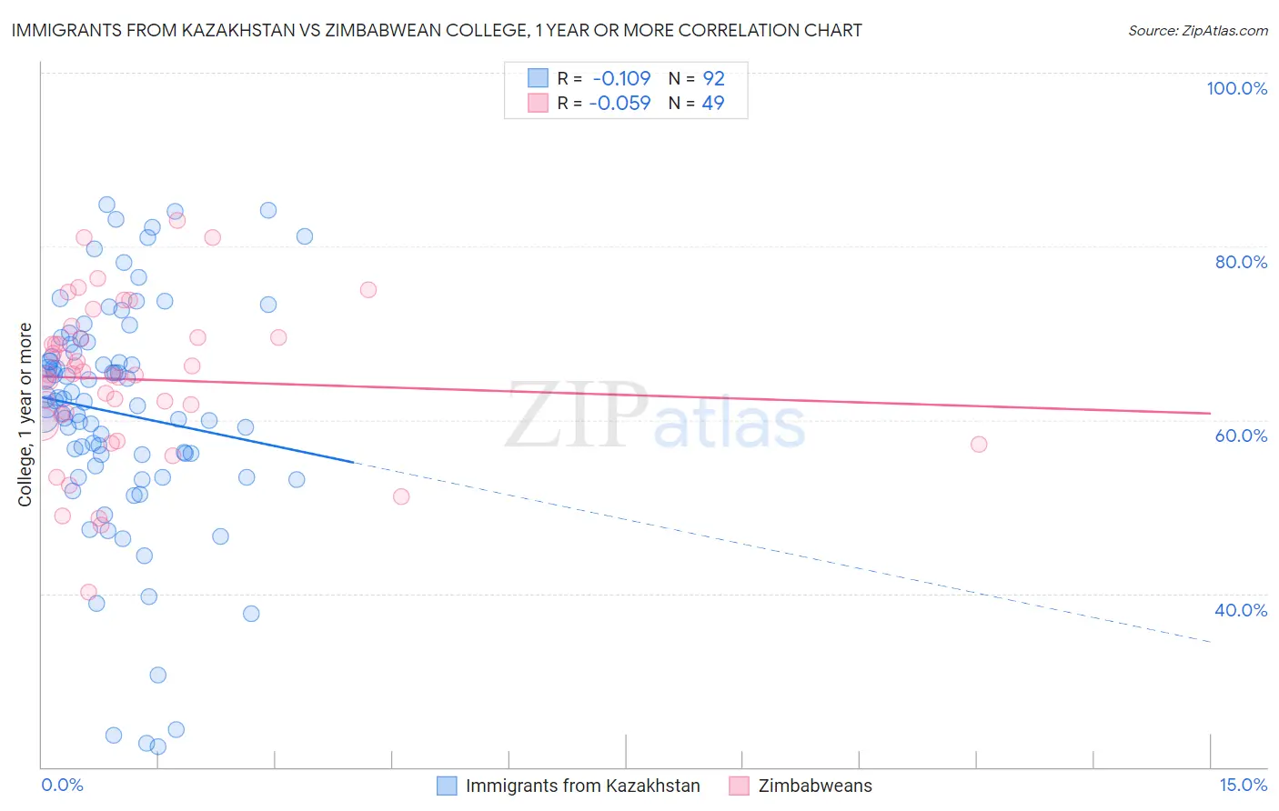 Immigrants from Kazakhstan vs Zimbabwean College, 1 year or more