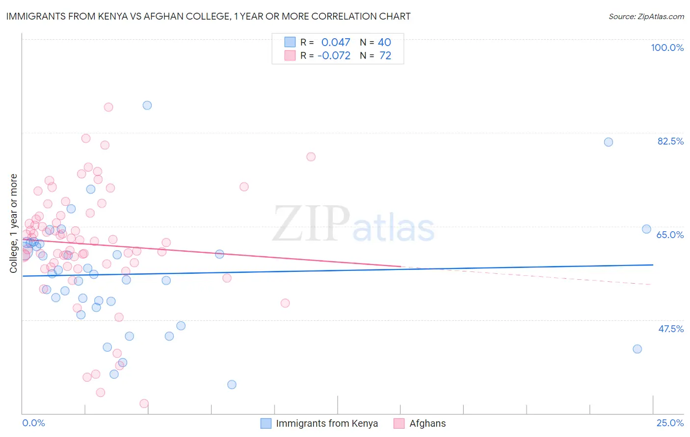 Immigrants from Kenya vs Afghan College, 1 year or more