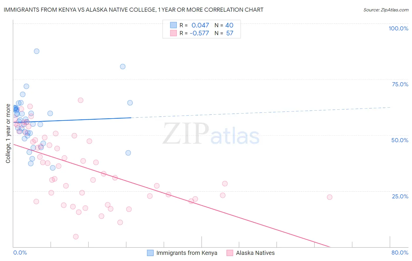 Immigrants from Kenya vs Alaska Native College, 1 year or more