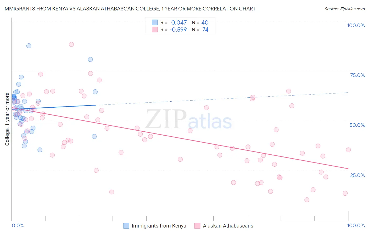 Immigrants from Kenya vs Alaskan Athabascan College, 1 year or more