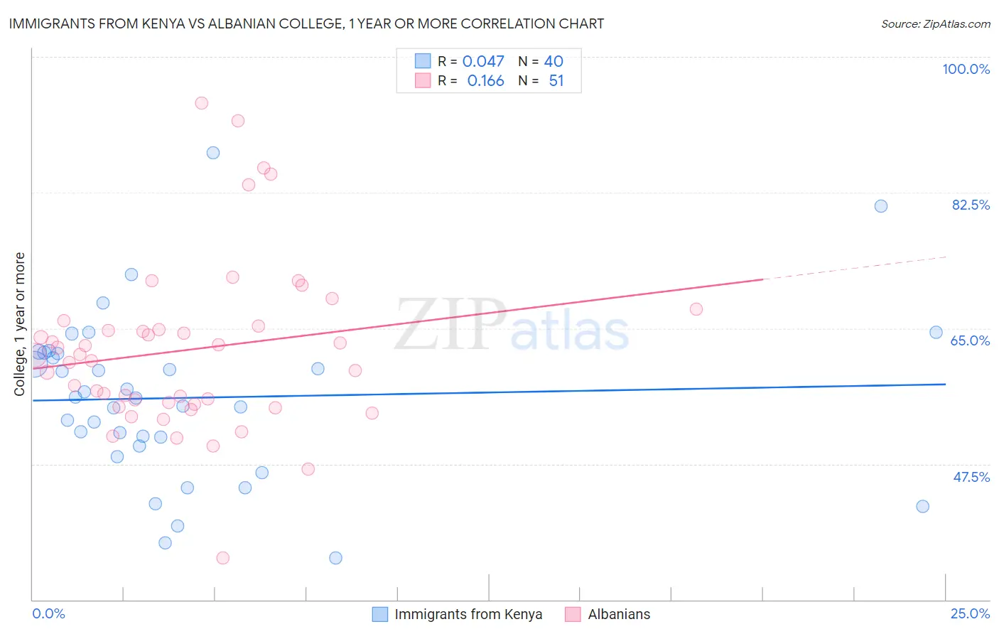 Immigrants from Kenya vs Albanian College, 1 year or more