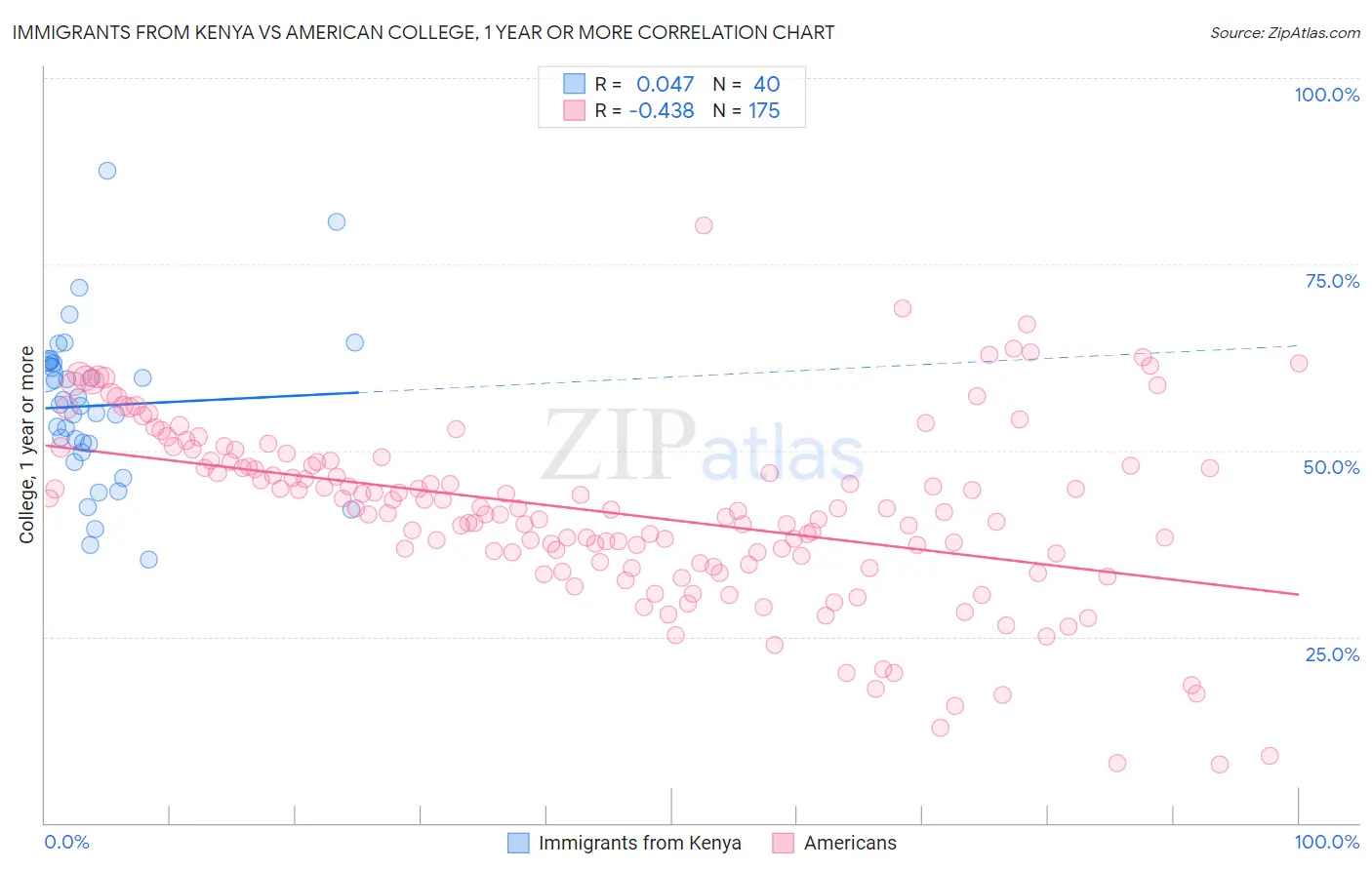 Immigrants from Kenya vs American College, 1 year or more