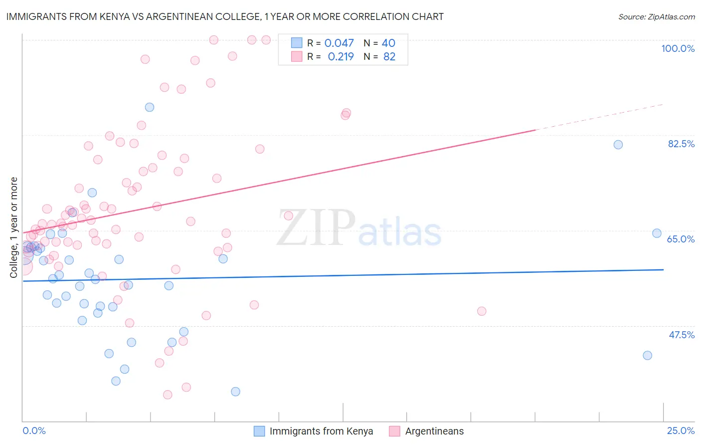 Immigrants from Kenya vs Argentinean College, 1 year or more