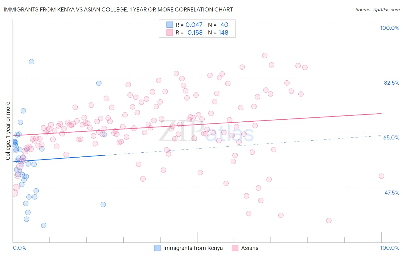 Immigrants from Kenya vs Asian College, 1 year or more