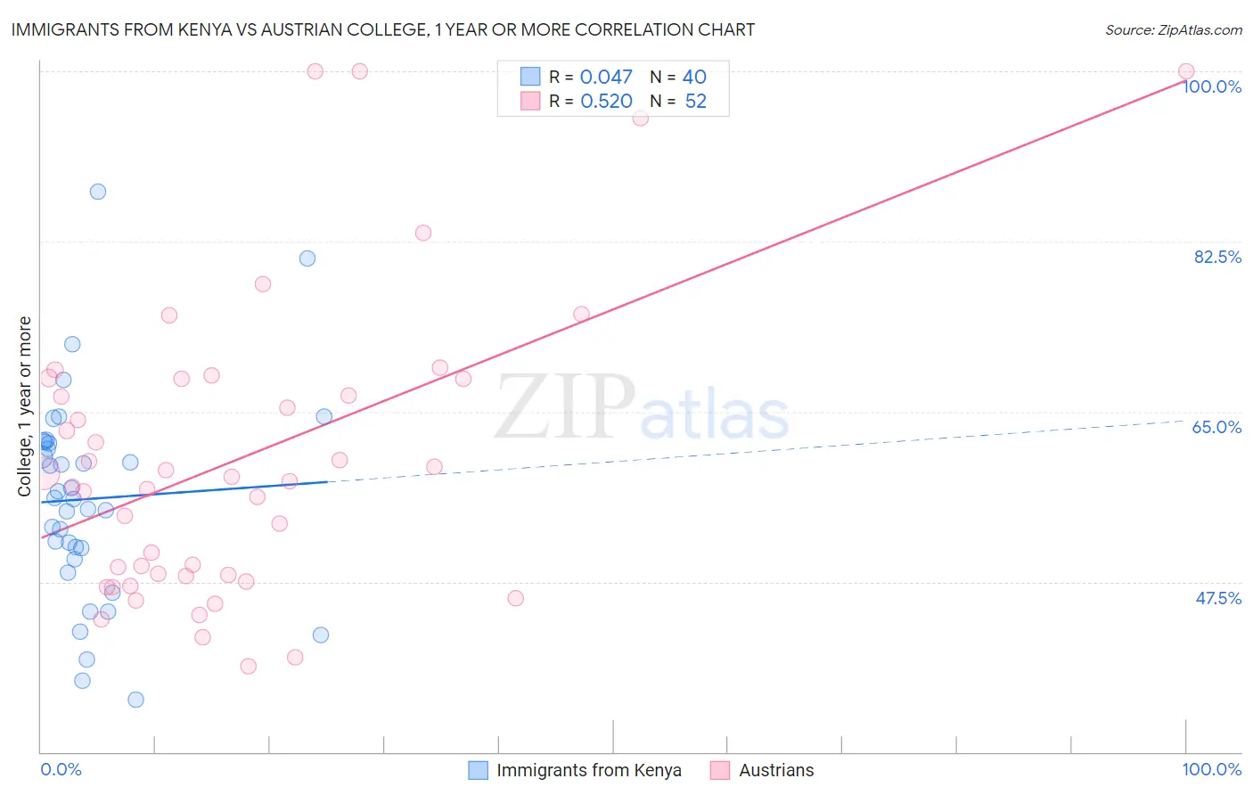 Immigrants from Kenya vs Austrian College, 1 year or more