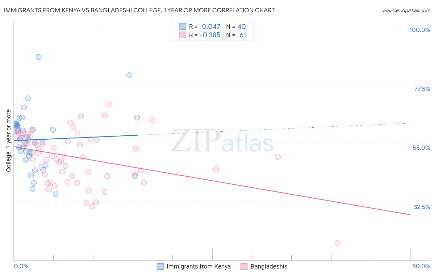 Immigrants from Kenya vs Bangladeshi College, 1 year or more