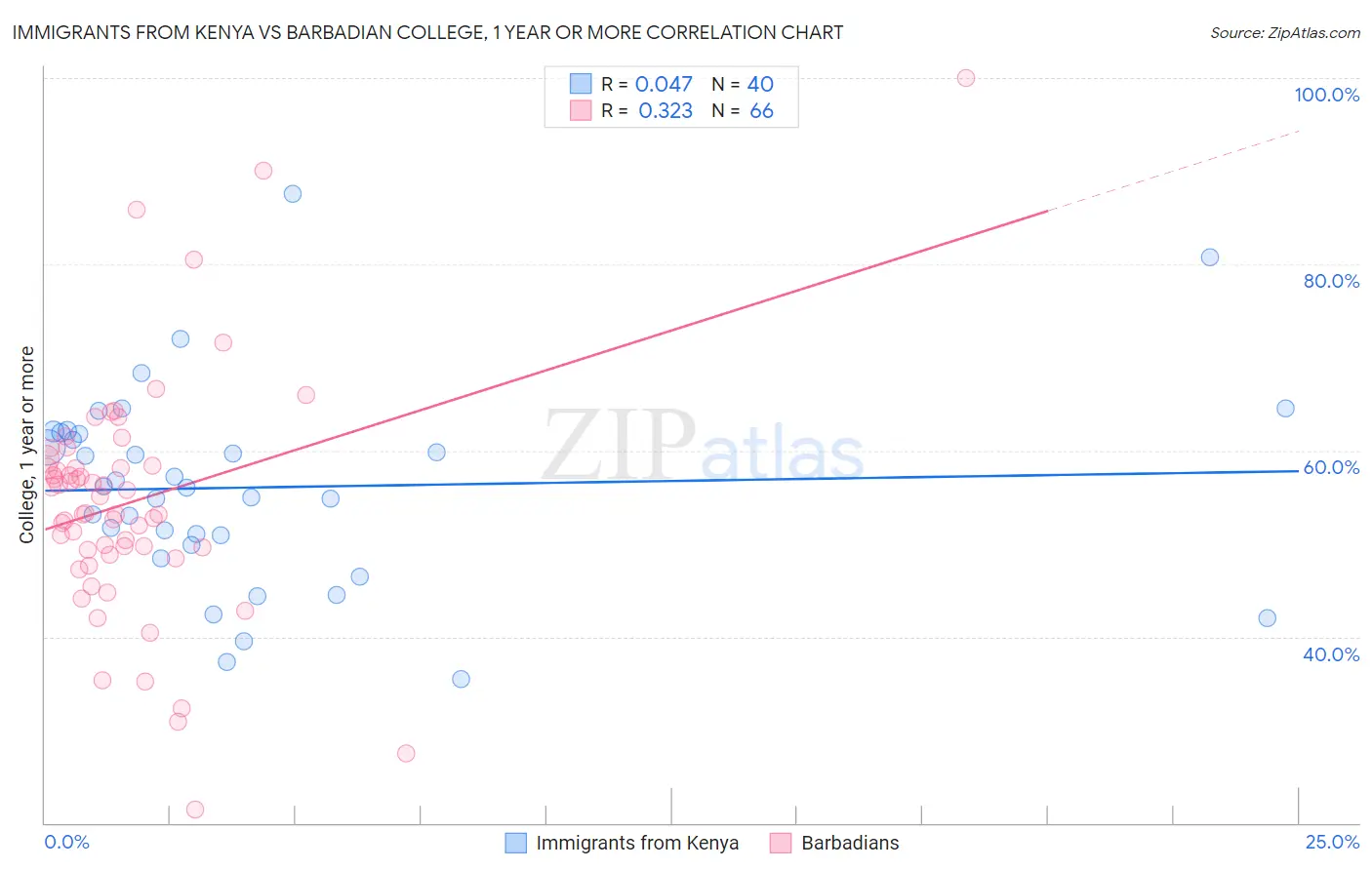 Immigrants from Kenya vs Barbadian College, 1 year or more