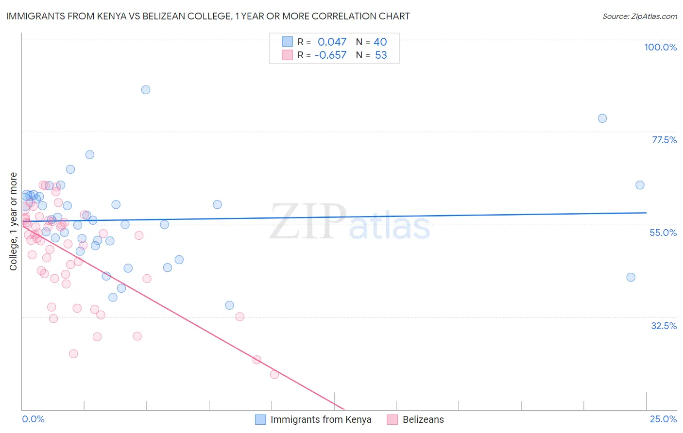 Immigrants from Kenya vs Belizean College, 1 year or more