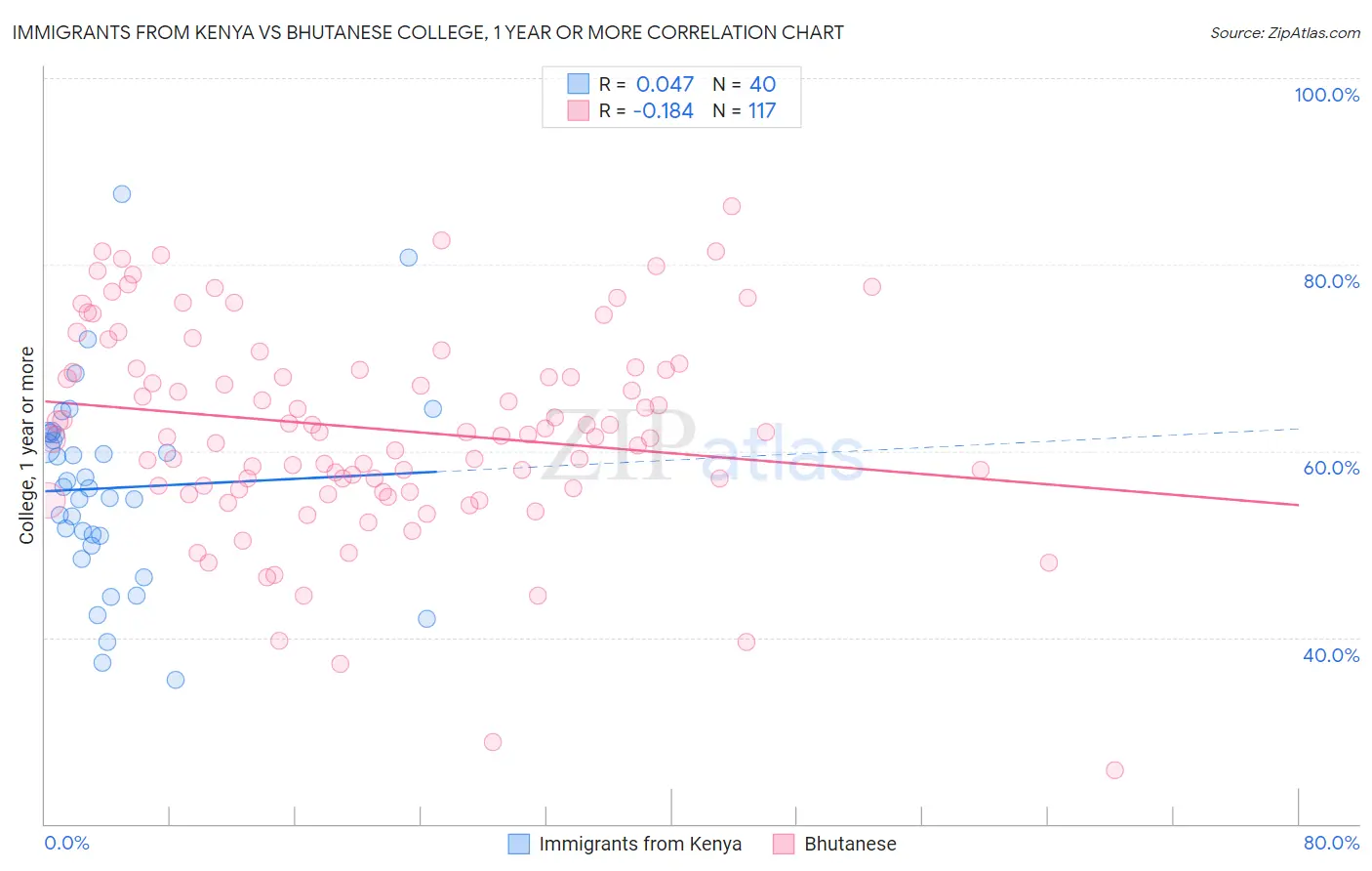 Immigrants from Kenya vs Bhutanese College, 1 year or more