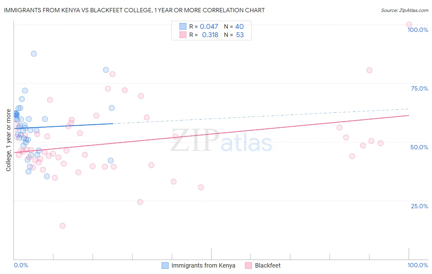 Immigrants from Kenya vs Blackfeet College, 1 year or more