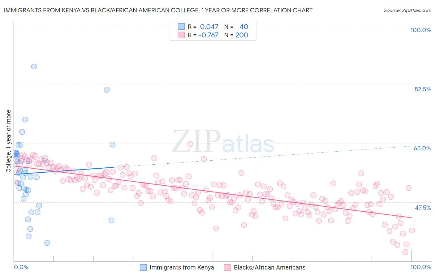 Immigrants from Kenya vs Black/African American College, 1 year or more