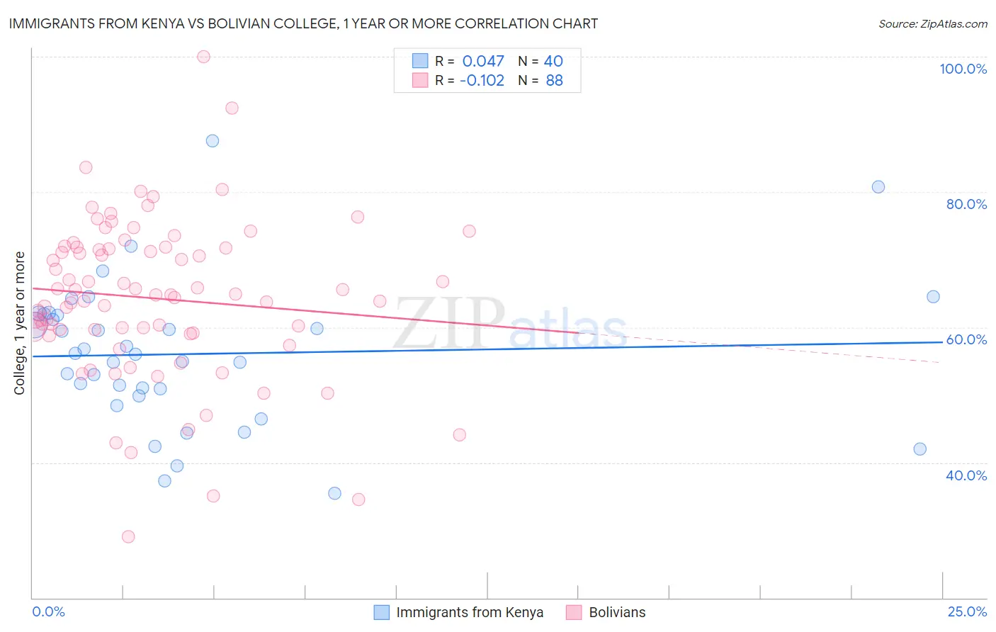Immigrants from Kenya vs Bolivian College, 1 year or more