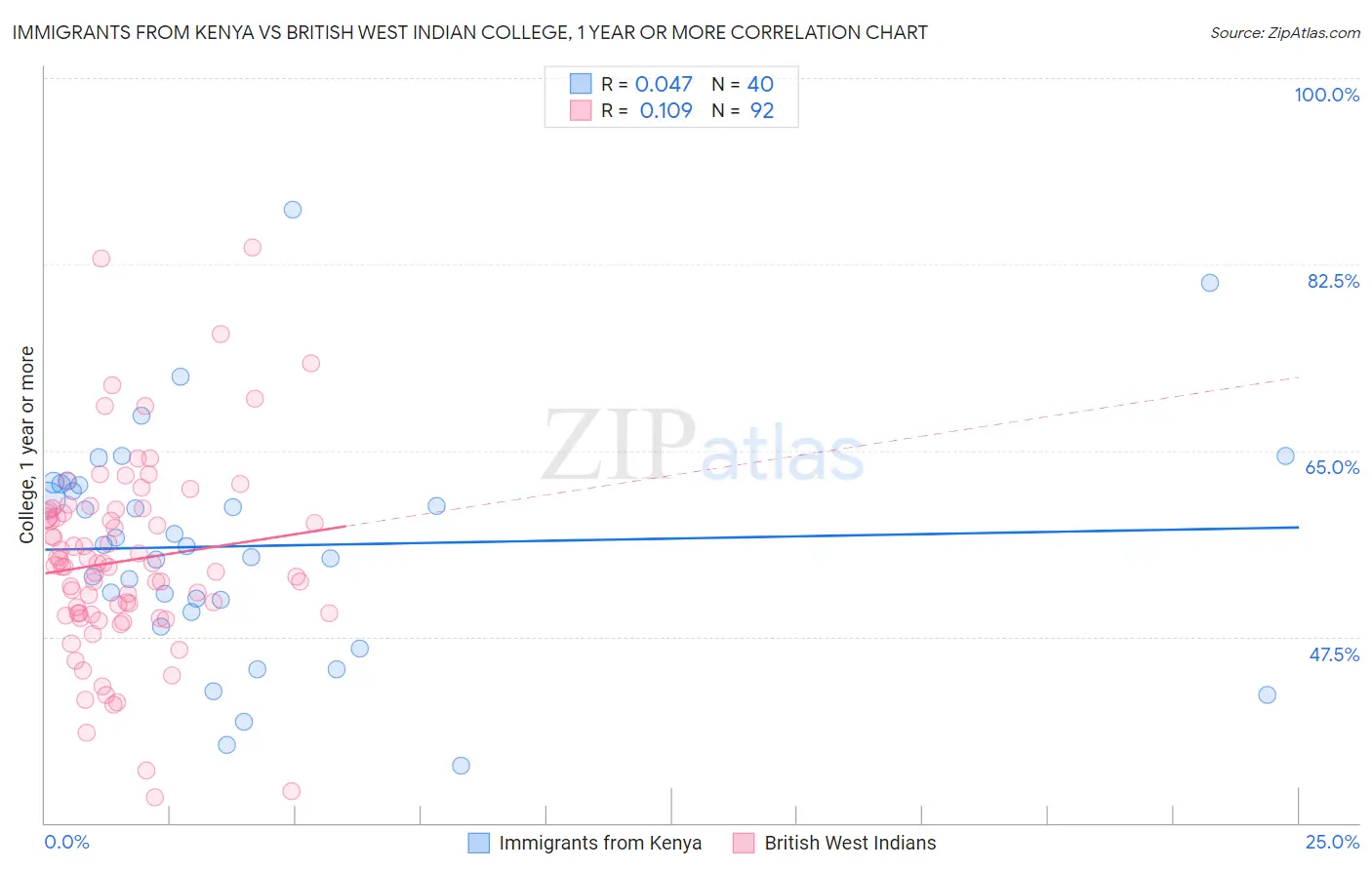 Immigrants from Kenya vs British West Indian College, 1 year or more