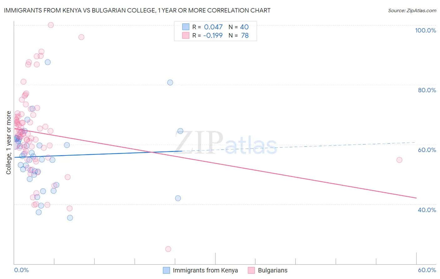 Immigrants from Kenya vs Bulgarian College, 1 year or more
