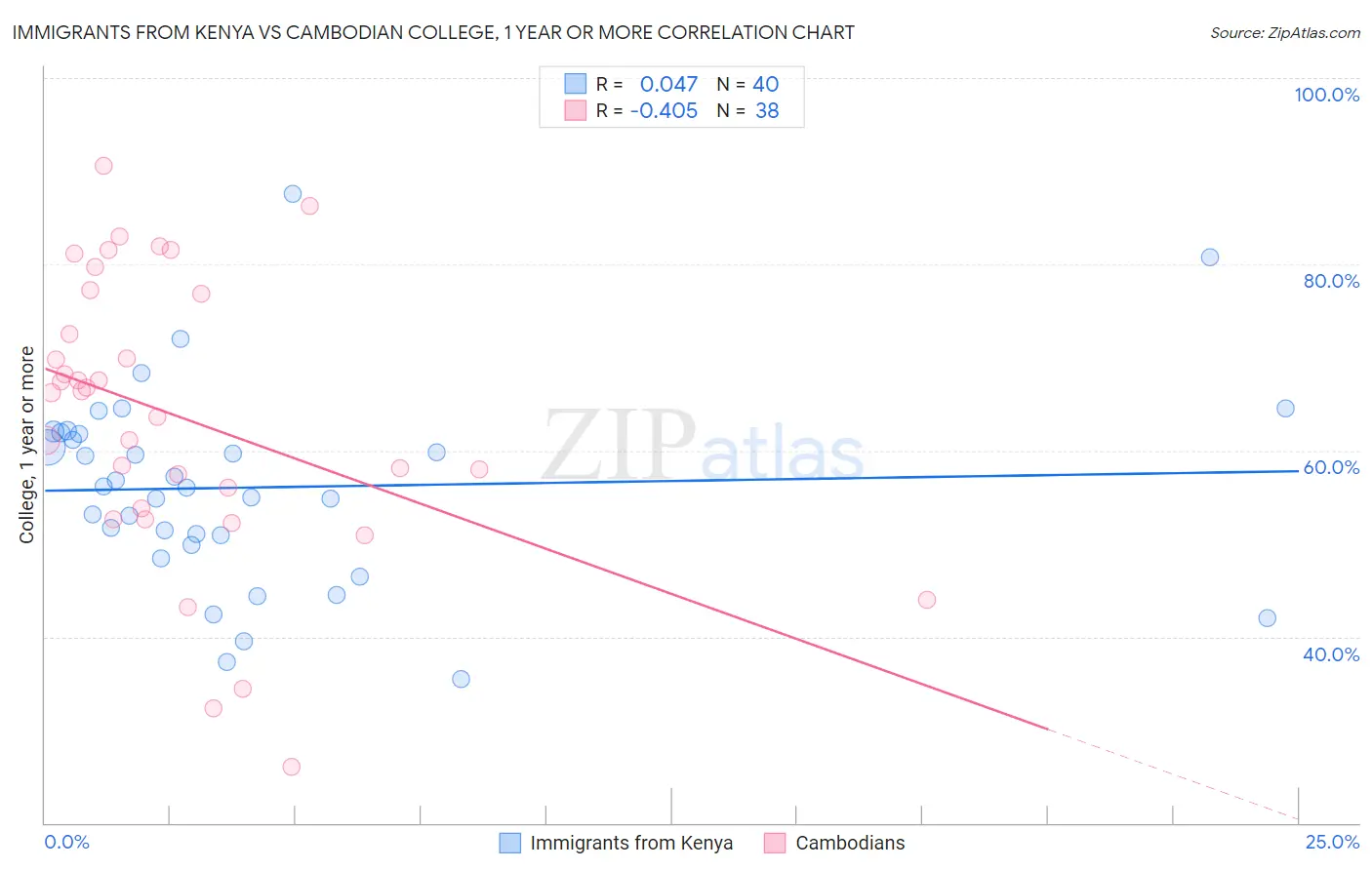 Immigrants from Kenya vs Cambodian College, 1 year or more