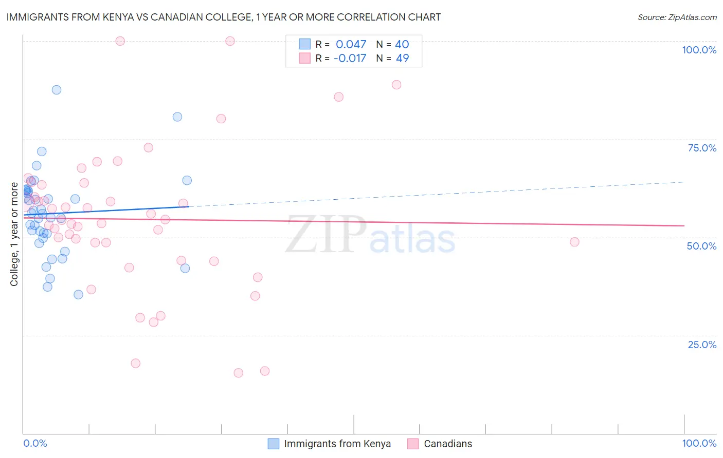 Immigrants from Kenya vs Canadian College, 1 year or more