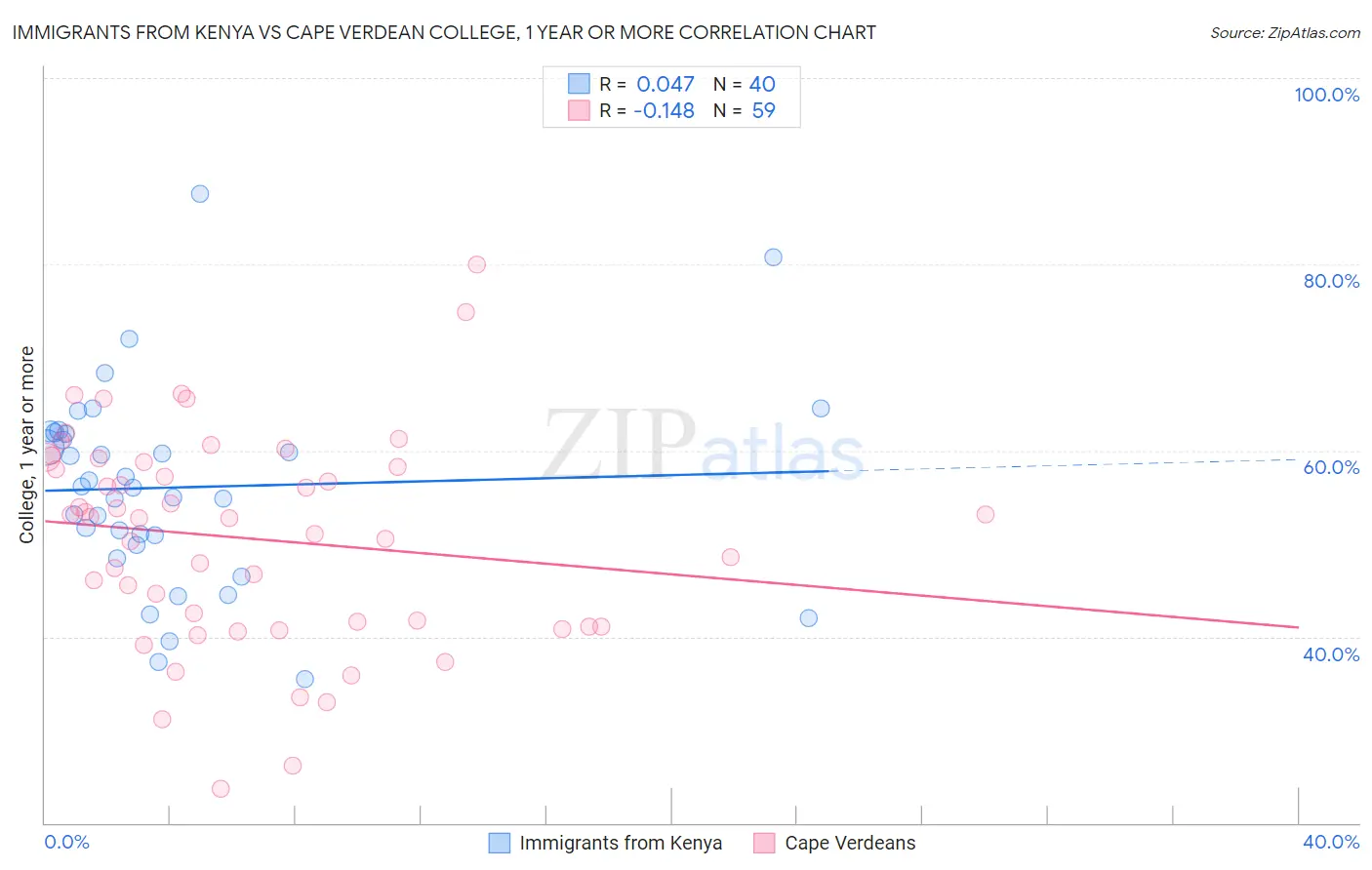 Immigrants from Kenya vs Cape Verdean College, 1 year or more