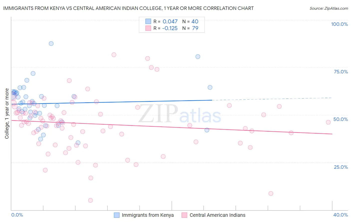 Immigrants from Kenya vs Central American Indian College, 1 year or more