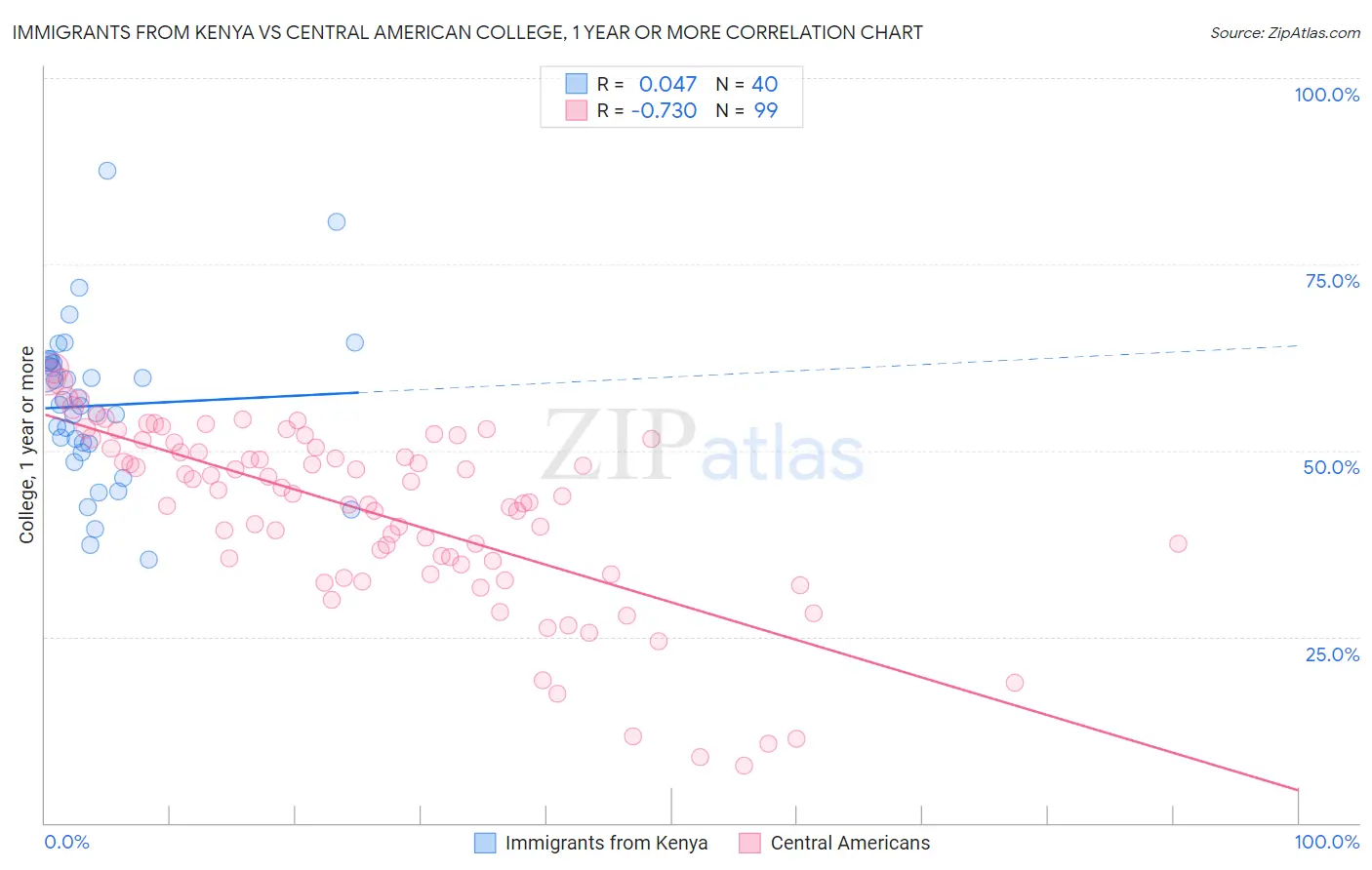 Immigrants from Kenya vs Central American College, 1 year or more