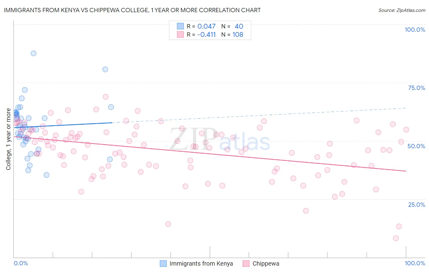 Immigrants from Kenya vs Chippewa College, 1 year or more