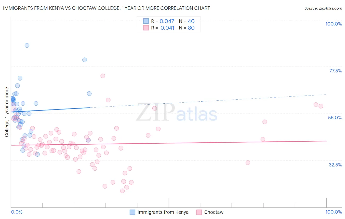 Immigrants from Kenya vs Choctaw College, 1 year or more